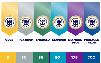 Royal Crown Club Loyalty Levels