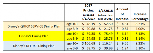 Disney Dining Plan Points Chart