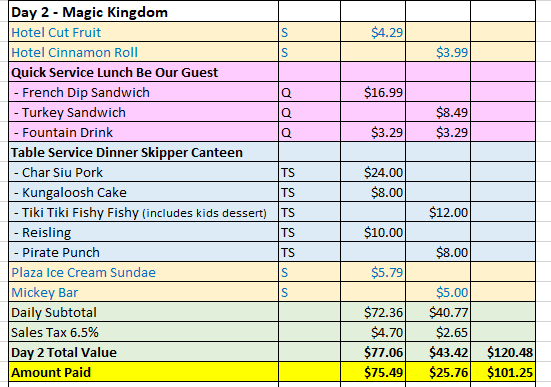 <em>Day 2 - Magic Kingdom. Prices valid 6/20/2017</em>