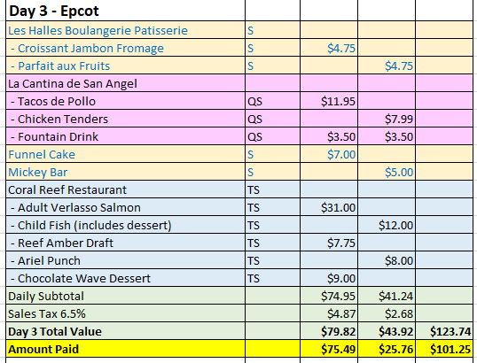 <em>Day 3 - Epcot. Prices valid 6/20/2017</em>