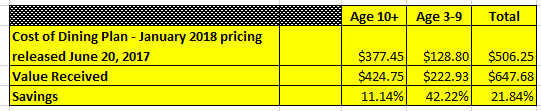 <em>Summary vs Value - 2018 Disney's Dining Plan</em>