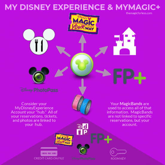 My disney experience magic bands