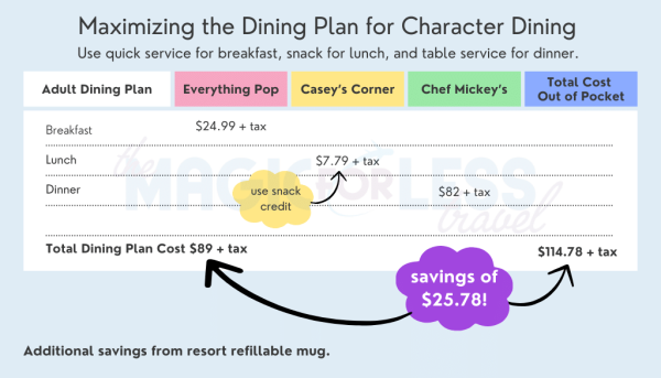 Dining Plan Character Meals